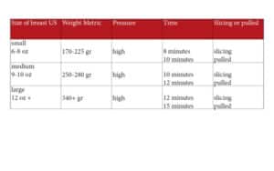 Cooking times for frozen chicken breasts according to weight. See details in recipe below.