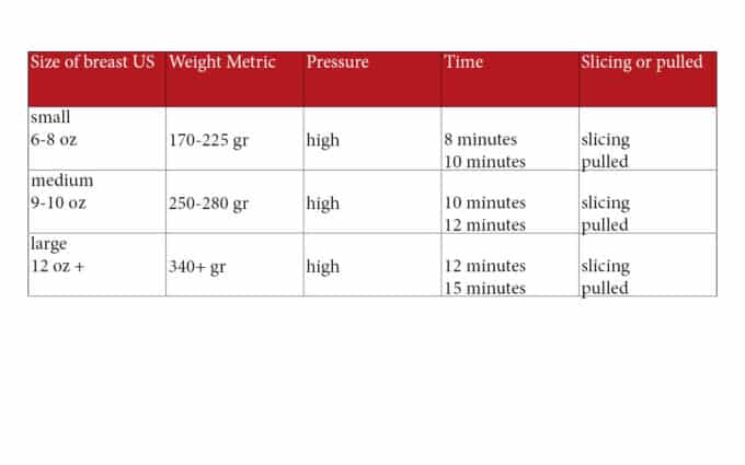 Cooking times for frozen chicken breasts according to weight. See details in recipe below.