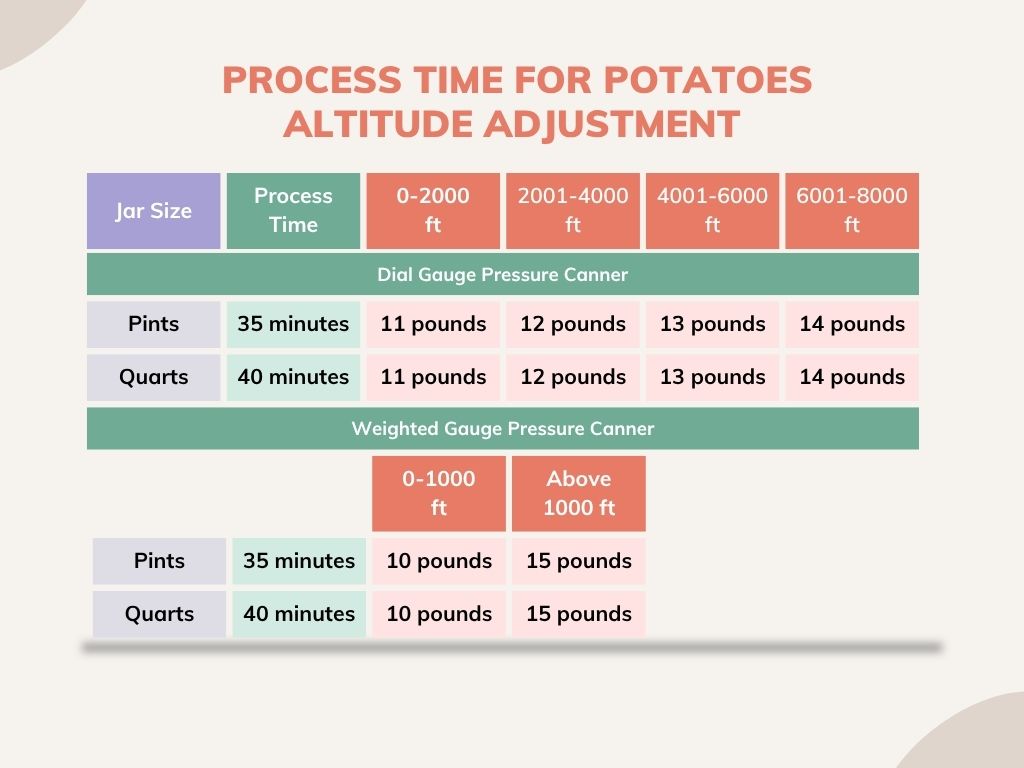 Altitude adjustment chart for potatoes infographic.