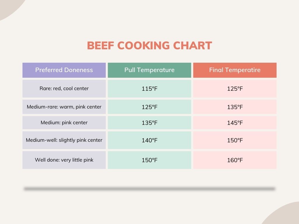 Beef cooking chart infographic.