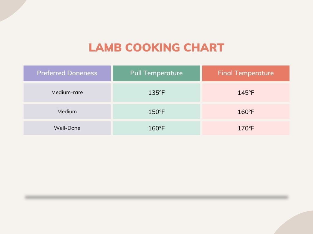 Lamb doneness chart.