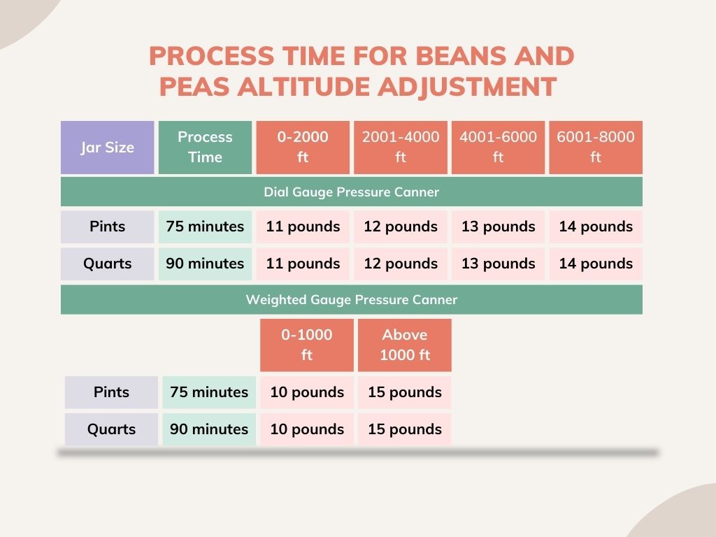 Altitude adjust canning infograph.