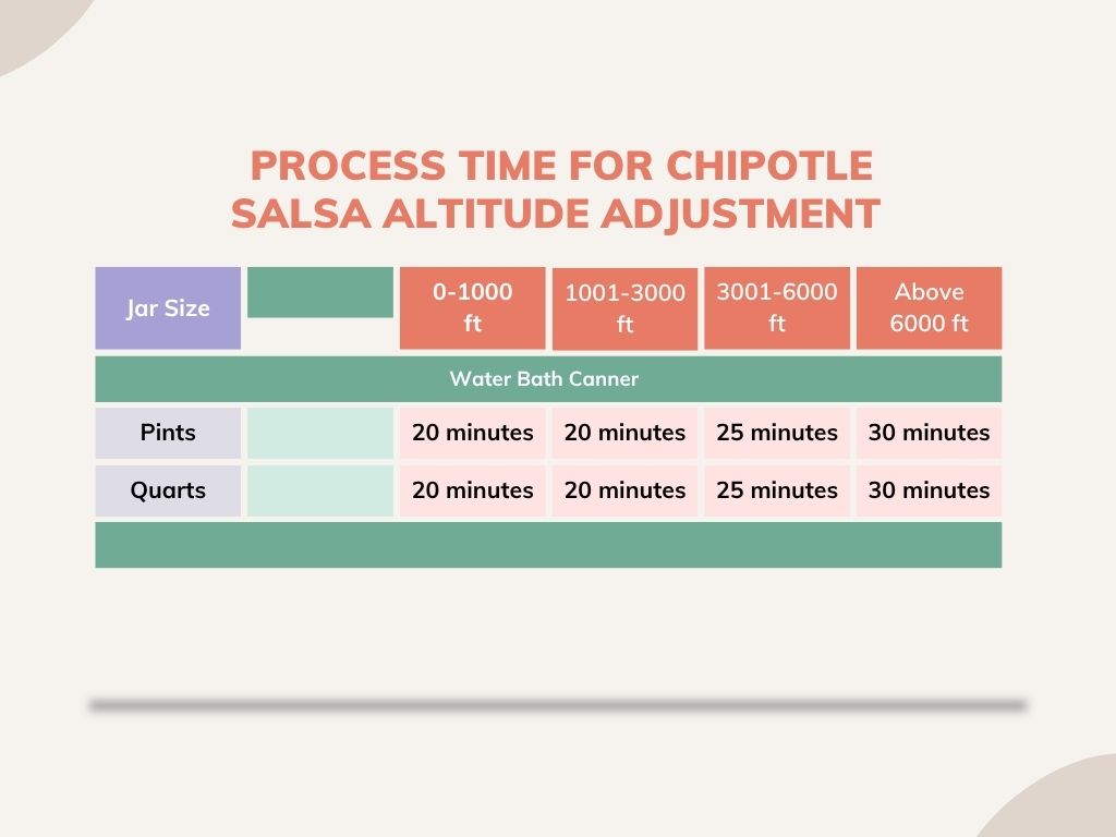 Altitude adjustment chart for chipotle salsa infographic.