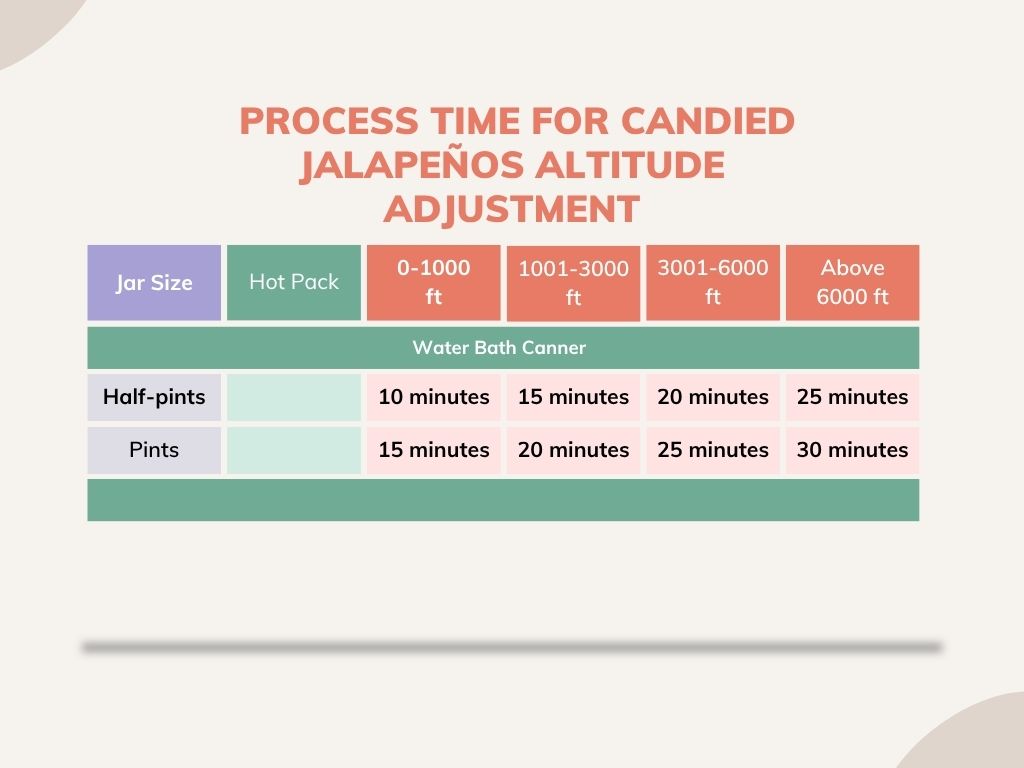 Altitude adjustment chart for cowboy candy infographic.