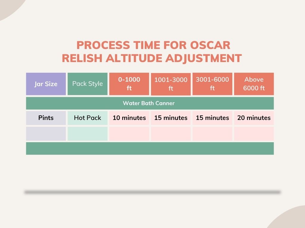 Altitude adjustment chart for oscar relish infographic.