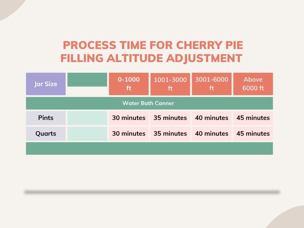 Altitude adjustment chart for cherry pie filling infographic.
